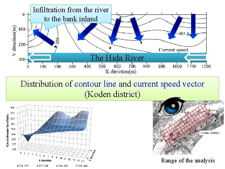 Infiltration from the river to the bank inland The Hida River Distribution of contour