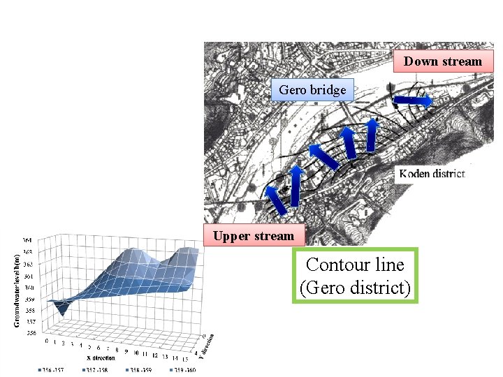 Down stream Gero bridge Upper stream Contour line (Gero district) 