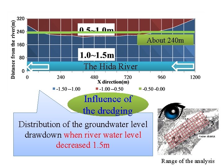 About 240 m The Hida River Influence of the dredging Distribution of the groundwater