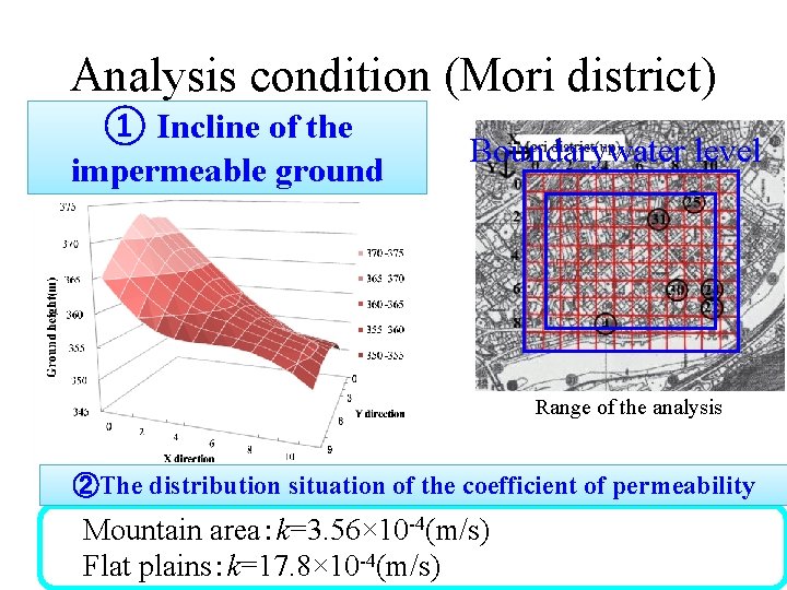 Analysis condition (Mori district) ① Incline of the impermeable ground Boundarywater level Range of