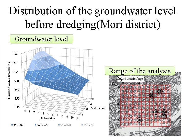 Distribution of the groundwater level before dredging(Mori district) Groundwater level Range of the analysis