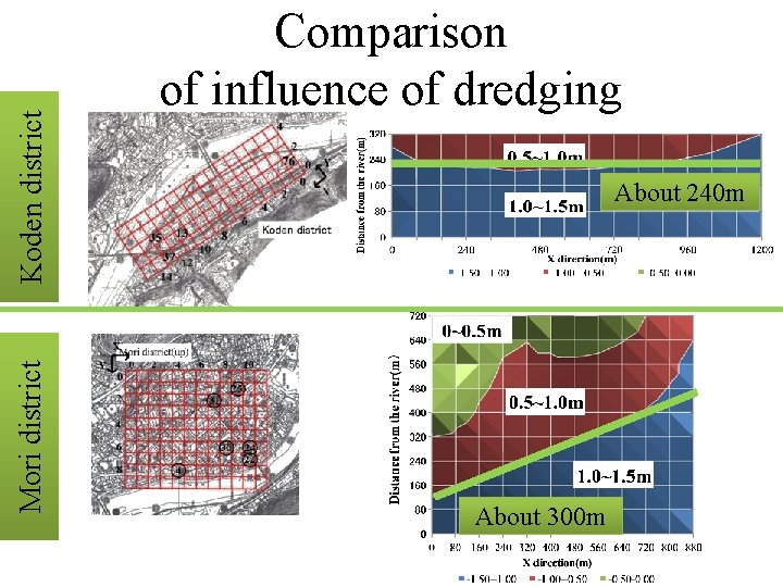 Koden district Mori district Comparison of influence of dredging About 240 m About 300