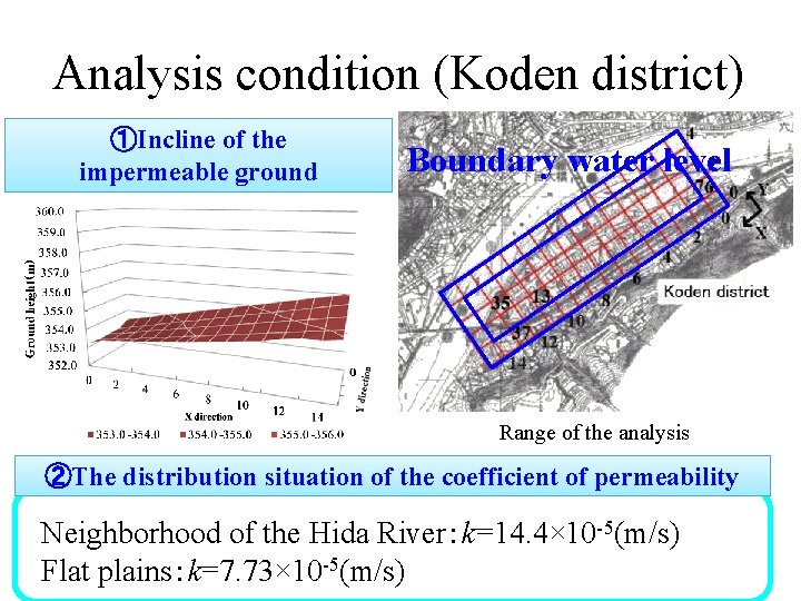 Analysis condition (Koden district) ①Incline of the impermeable ground Boundary water level Range of
