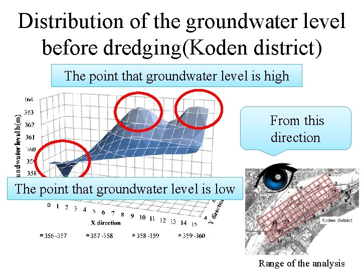 Distribution of the groundwater level before dredging(Koden district) The point that groundwater level is