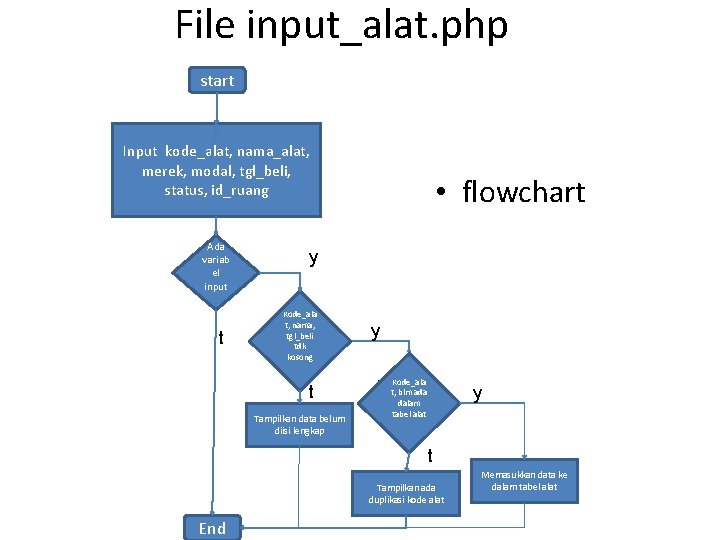 File input_alat. php start Input kode_alat, nama_alat, merek, modal, tgl_beli, status, id_ruang Ada variab