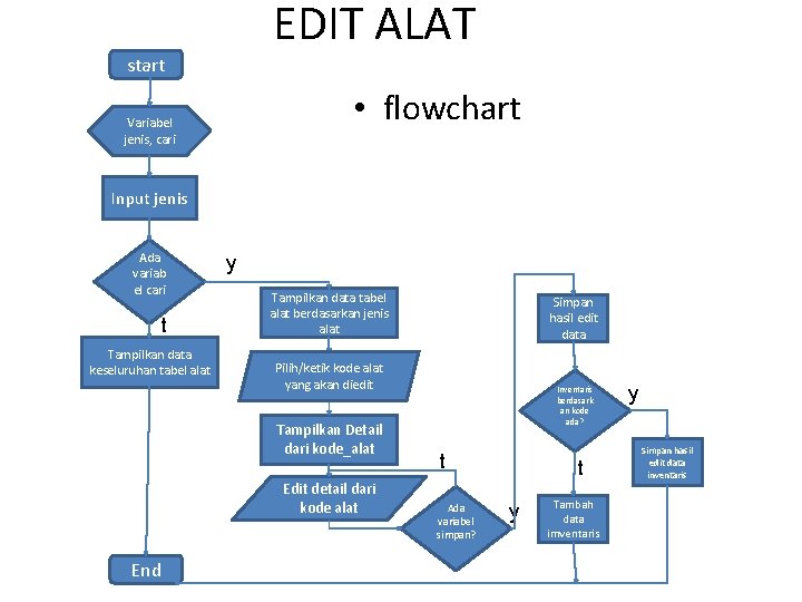 EDIT ALAT start • flowchart Variabel jenis, cari Input jenis Ada variab el cari