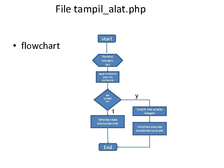 File tampil_alat. php • flowchart start Variabel kategori, cari Input KATEGORI DARI TBL KATEGORI