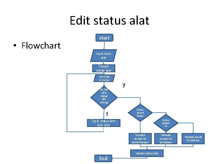 Edit status alat • Flowchart start Input kode alat Tampil detail alat Input tgl
