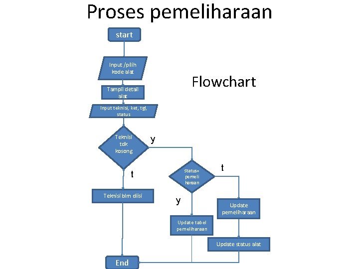 Proses pemeliharaan start Input /pilih kode alat Flowchart Tampil detail alat Input teknisi, ket,