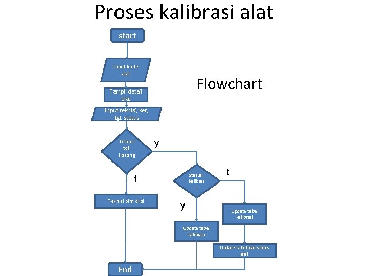 Proses kalibrasi alat start Input kode alat Flowchart Tampil detail alat Input teknisi, ket,