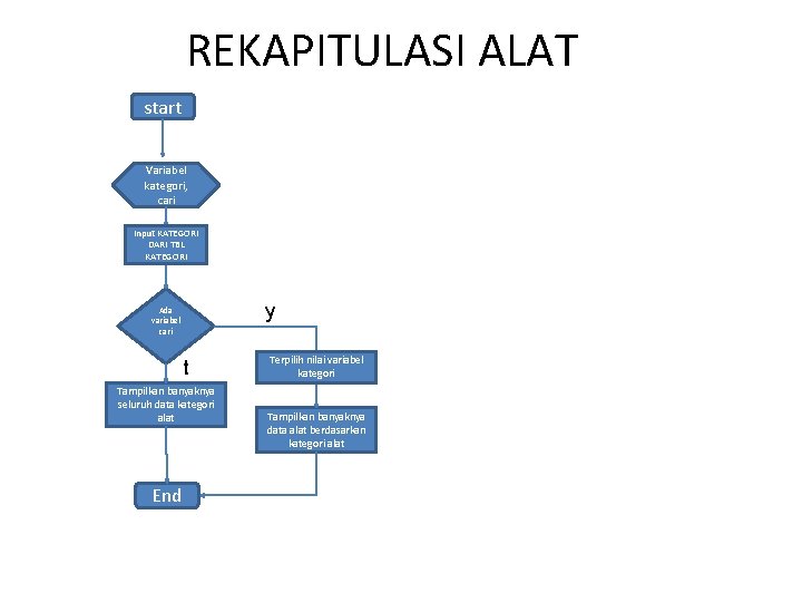 REKAPITULASI ALAT start Variabel kategori, cari Input KATEGORI DARI TBL KATEGORI y Ada variabel