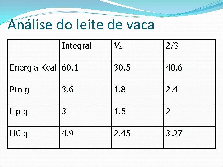 Análise do leite de vaca Integral ½ 2/3 Energia Kcal 60. 1 30. 5