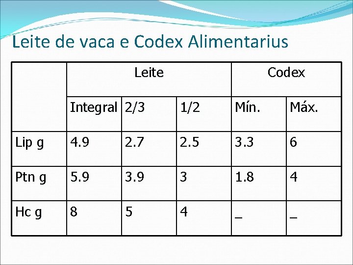 Leite de vaca e Codex Alimentarius Leite Codex Integral 2/3 1/2 Mín. Máx. Lip