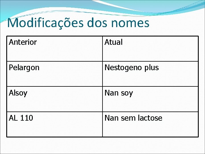 Modificações dos nomes Anterior Atual Pelargon Nestogeno plus Alsoy Nan soy AL 110 Nan