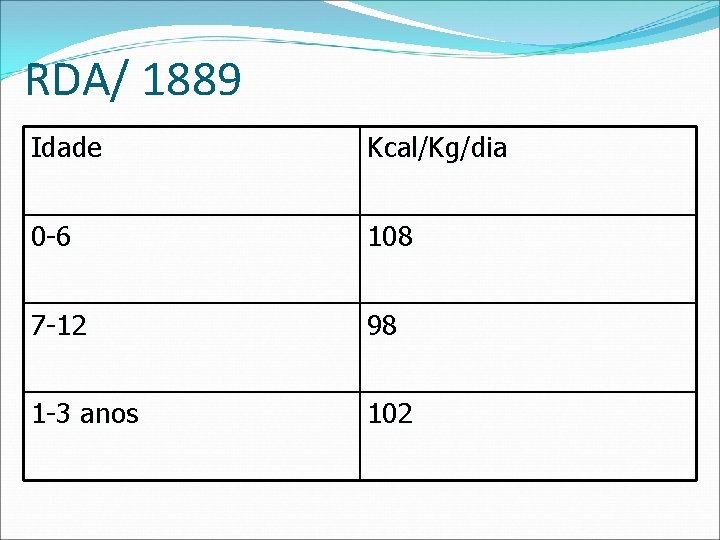 RDA/ 1889 Idade Kcal/Kg/dia 0 -6 108 7 -12 98 1 -3 anos 102