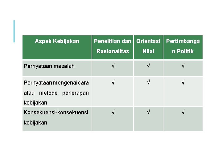 Aspek Kebijakan Penelitian dan Orientasi Pertimbanga Rasionalitas Nilai n Politik Pernyataan masalah √ √