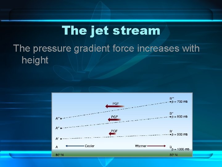 The jet stream The pressure gradient force increases with height 