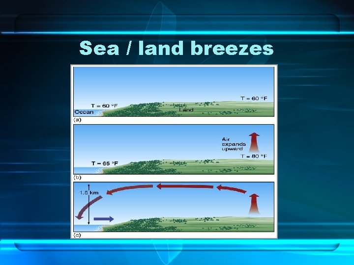 Sea / land breezes 