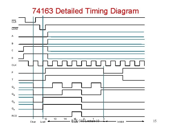 74163 Detailed Timing Diagram CLR LOAD A B C D CLK P T QA