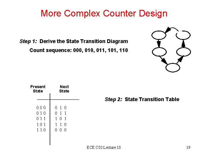 More Complex Counter Design Step 1: Derive the State Transition Diagram Count sequence: 000,