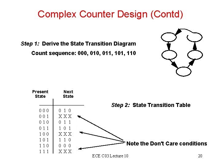 Complex Counter Design (Contd) Step 1: Derive the State Transition Diagram Count sequence: 000,