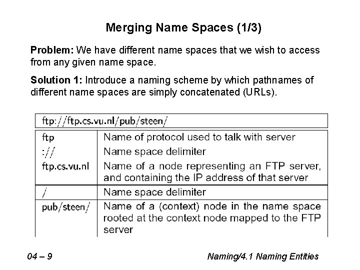 Merging Name Spaces (1/3) Problem: We have different name spaces that we wish to
