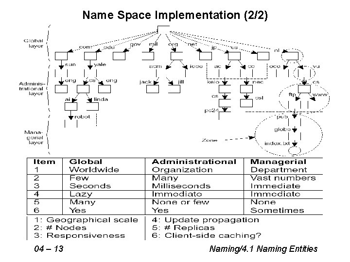 Name Space Implementation (2/2) 04 – 13 Naming/4. 1 Naming Entities 