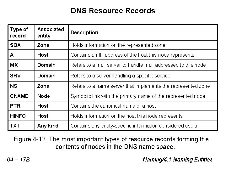 DNS Resource Records Type of record Associated entity Description SOA Zone Holds information on