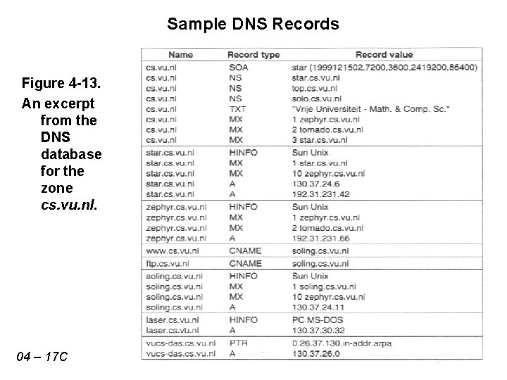 Sample DNS Records Figure 4 -13. An excerpt from the DNS database for the