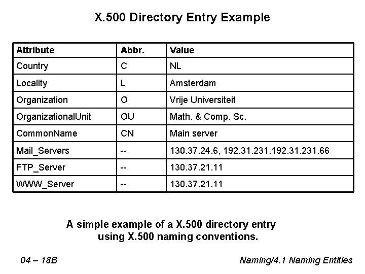X. 500 Directory Entry Example Attribute Abbr. Value Country C NL Locality L Amsterdam