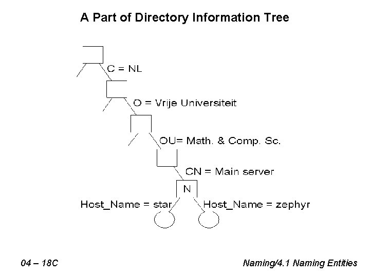 A Part of Directory Information Tree 04 – 18 C Naming/4. 1 Naming Entities