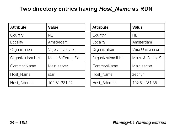 Two directory entries having Host_Name as RDN Attribute Value Country NL Locality Amsterdam Organization