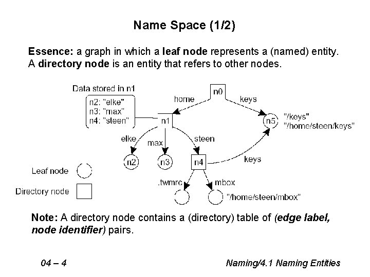 Name Space (1/2) Essence: a graph in which a leaf node represents a (named)