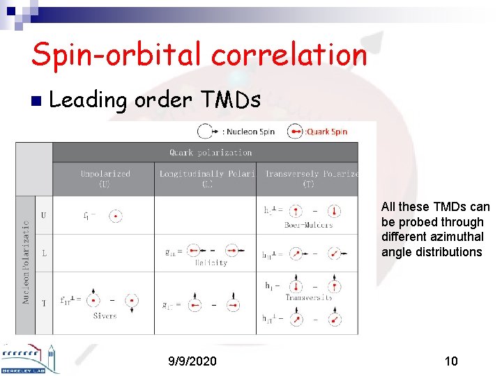 Spin-orbital correlation n Leading order TMDs All these TMDs can be probed through different