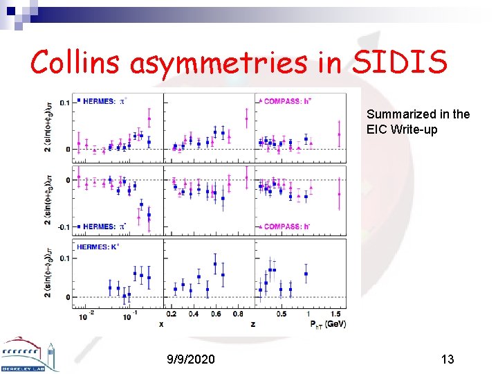 Collins asymmetries in SIDIS Summarized in the EIC Write-up 9/9/2020 13 