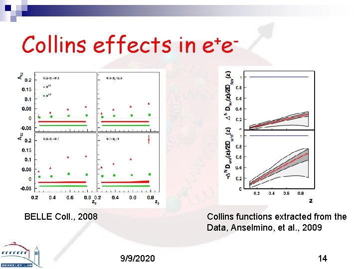 Collins effects in e+e- BELLE Coll. , 2008 Collins functions extracted from the Data,