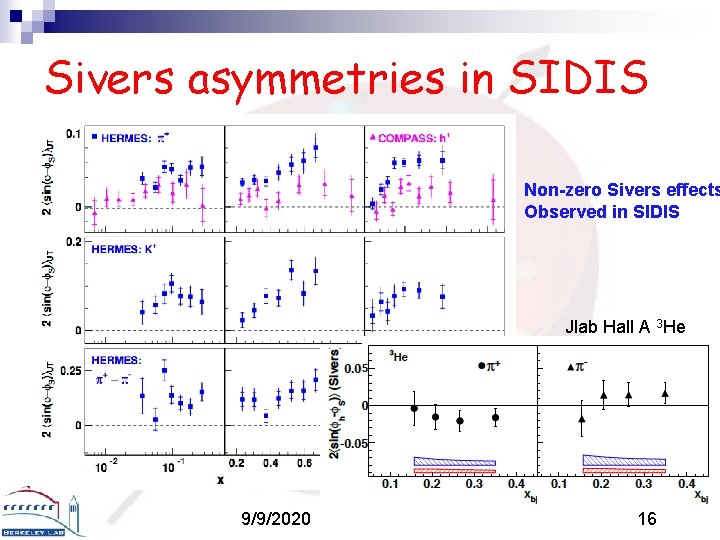 Sivers asymmetries in SIDIS Non-zero Sivers effects Observed in SIDIS Jlab Hall A 3