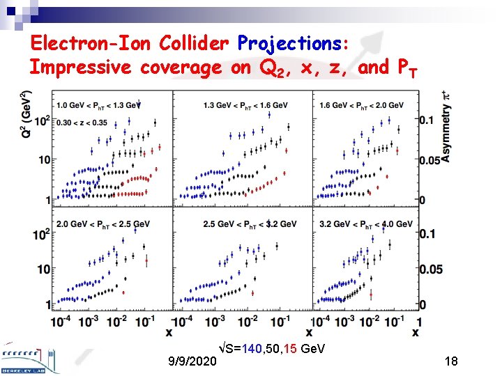 Electron-Ion Collider Projections: Impressive coverage on Q 2, x, z, and PT 9/9/2020 √S=140,