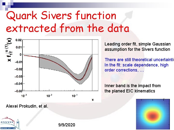 Quark Sivers function extracted from the data Leading order fit, simple Gaussian assumption for