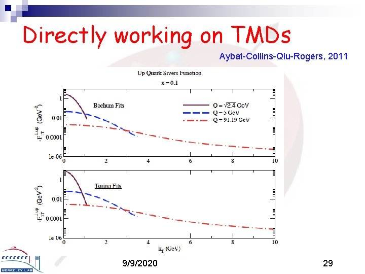 Directly working on TMDs Aybat-Collins-Qiu-Rogers, 2011 9/9/2020 29 