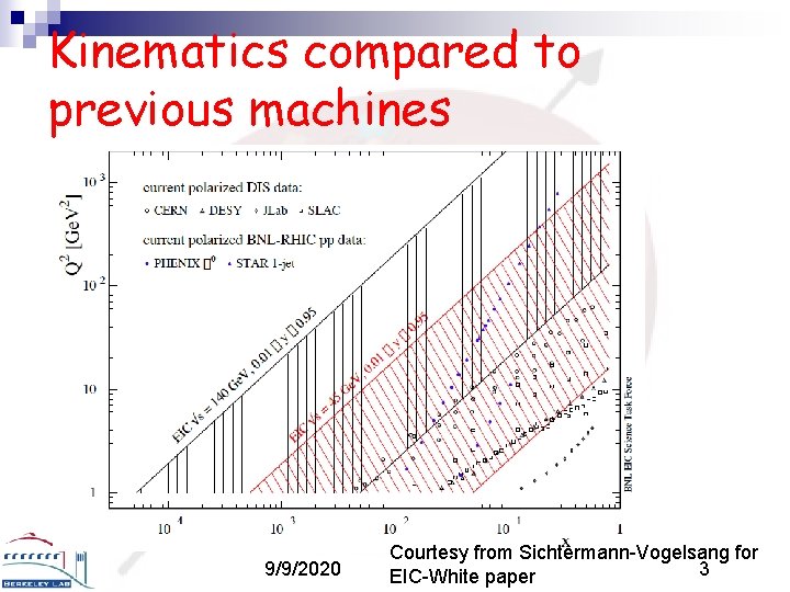 Kinematics compared to previous machines 9/9/2020 Courtesy from Sichtermann-Vogelsang for 3 EIC-White paper 