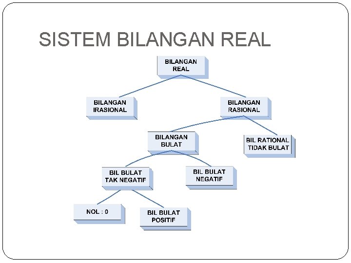 SISTEM BILANGAN REAL 