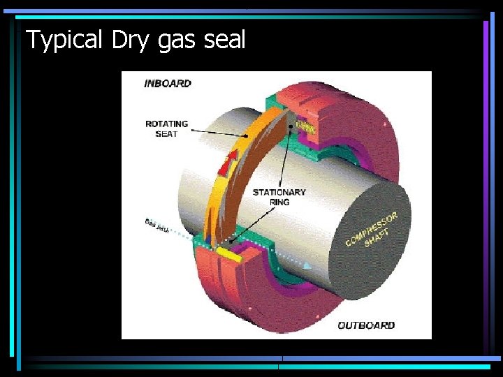 Dry gas seals are basically mechanical face seals