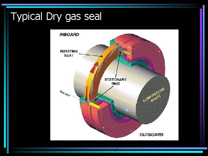 Typical Dry gas seal 