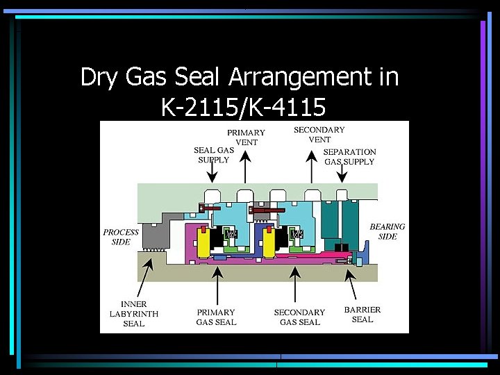 Dry Gas Seal Arrangement in K-2115/K-4115 