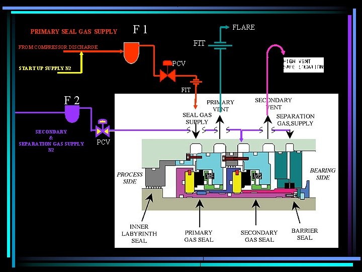 PRIMARY SEAL GAS SUPPLY F 1 FLARE FIT FROM COMPRESSOR DISCHARGE PCV START UP