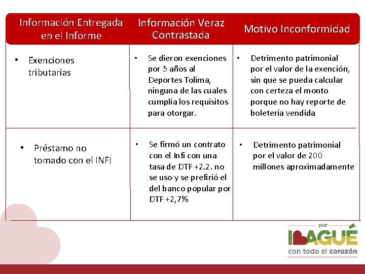 Información Entregada en el Informe • Exenciones tributarias • Préstamo no tomado con el