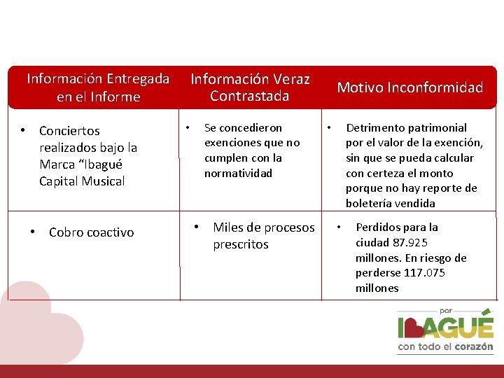 Información Entregada en el Informe • Conciertos realizados bajo la Marca “Ibagué Capital Musical