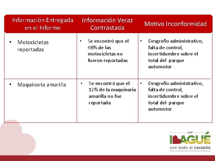 Información Entregada en el Informe Información Veraz Contrastada Motivo Inconformidad • Motocicletas reportadas •