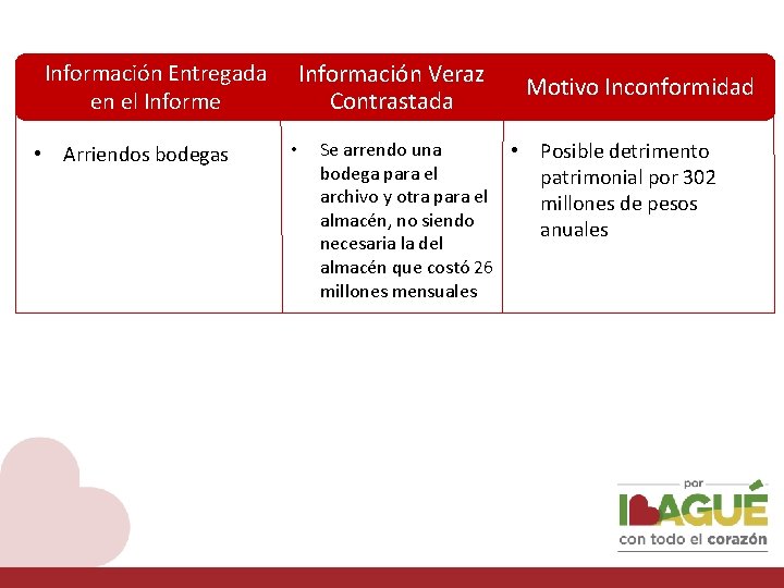 Información Entregada en el Informe • Arriendos bodegas Información Veraz Contrastada • Se arrendo